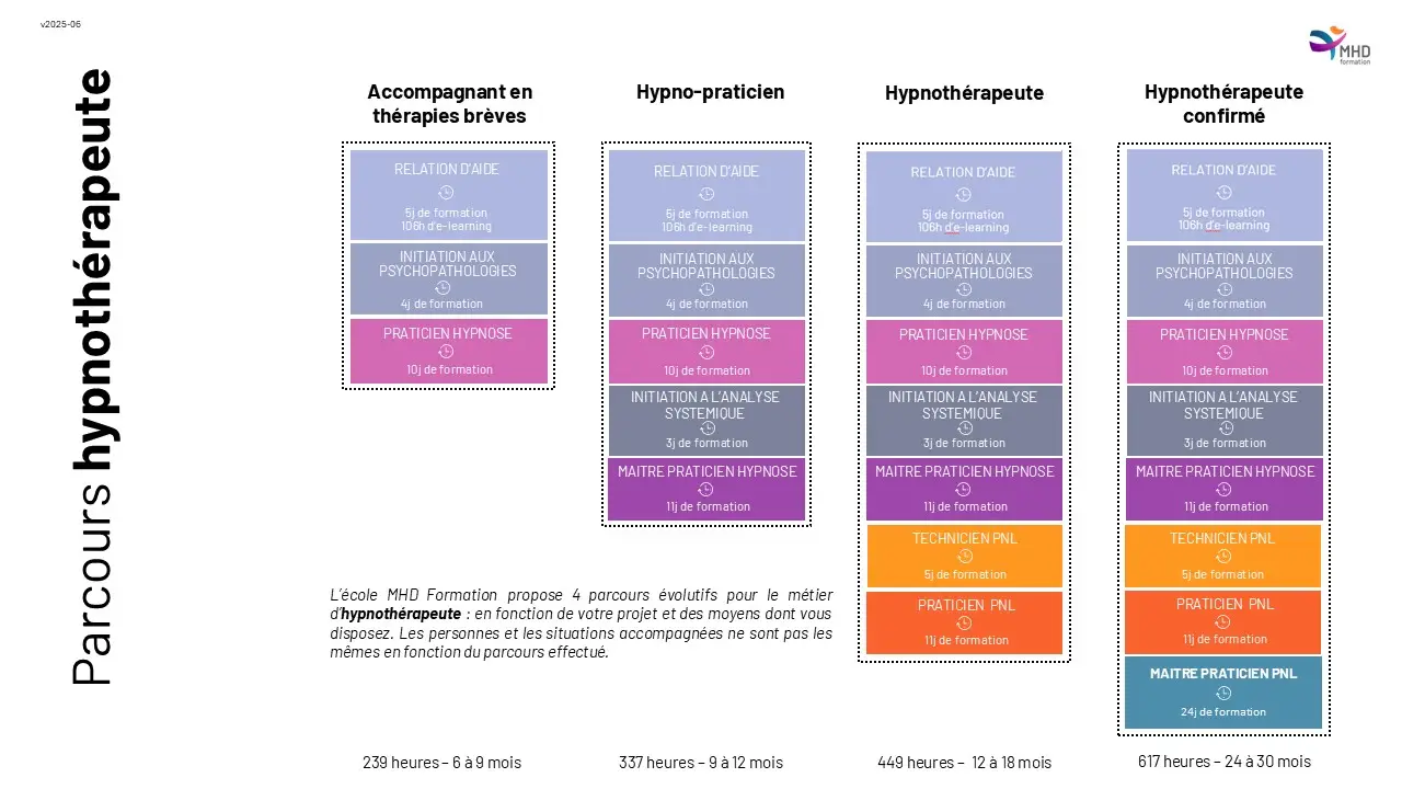 Parcours de formation hypnothérapeute à travers 4 modules évolutifs